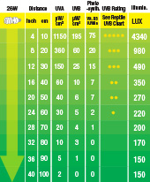 Соотношение расстояния и уровня UVB лучей