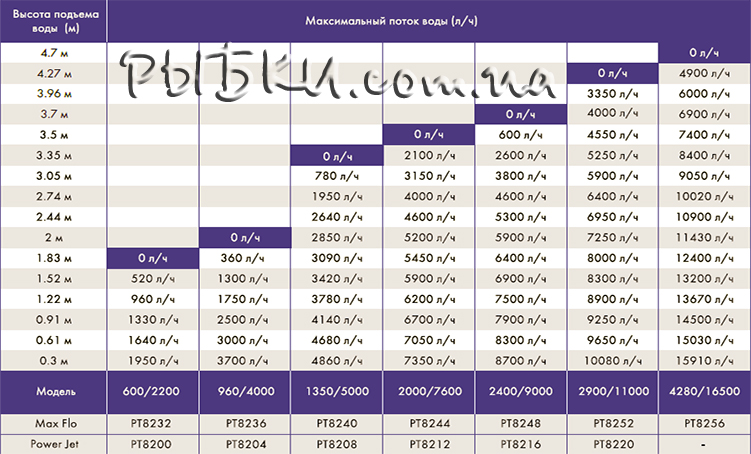 Поток воды помпы Laguna Power Jet 1350/500