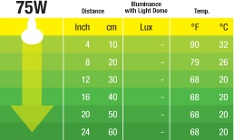 Зависимость данных лампы от расстояния до животного