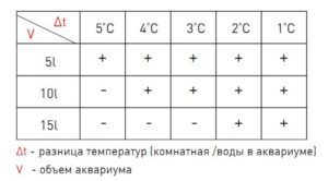 Залежність нагріву від початкової температури води