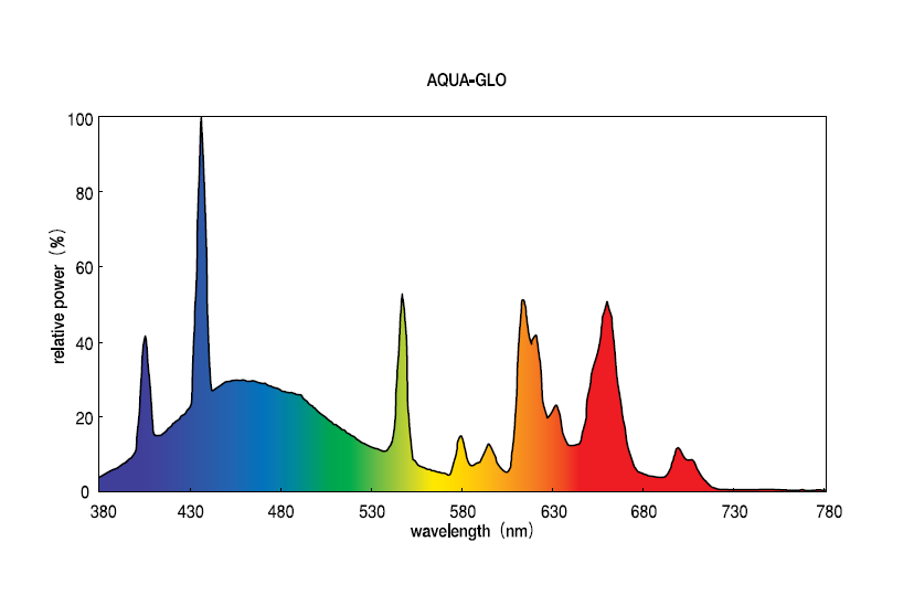 Спектр Aqua-Glo